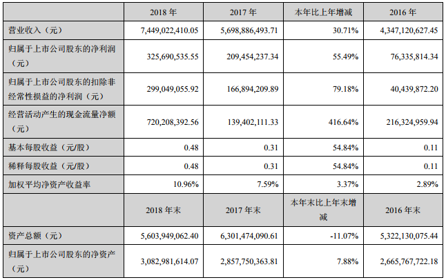 奧克股份去年營收74.49億 年產2萬噸鋰電池電解液溶劑項目運行 奧克股份去年營收74.49億 年產2萬噸鋰電池電解液溶劑項目運行