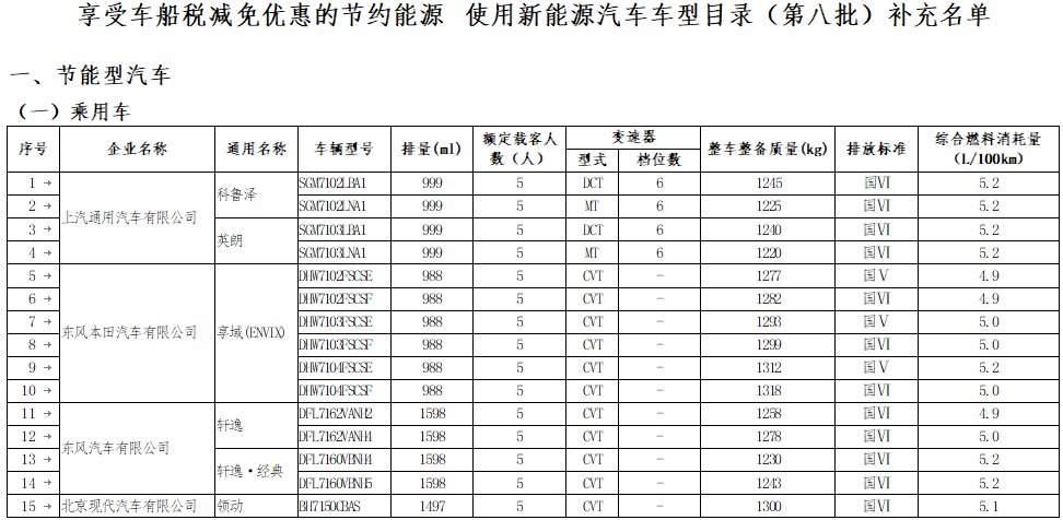 《享受車船稅減免優惠的節約能源 使用新能源汽車車型目錄》（第八批）補充名單