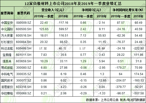 12家負極材料上市公司2018年及2019年一季度的業(yè)績表