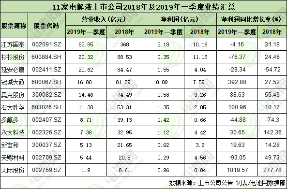 11家鋰電池電解液上市公司2018年及2019年一季度的業(yè)績(jī)表