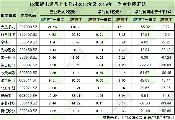 12家鋰電設(shè)備上市公司2018年及2019年一季度的業(yè)績表