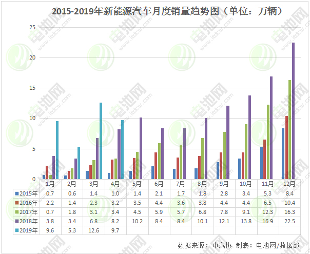 4月我國新能源汽車生產10.2萬輛 銷售9.7萬輛