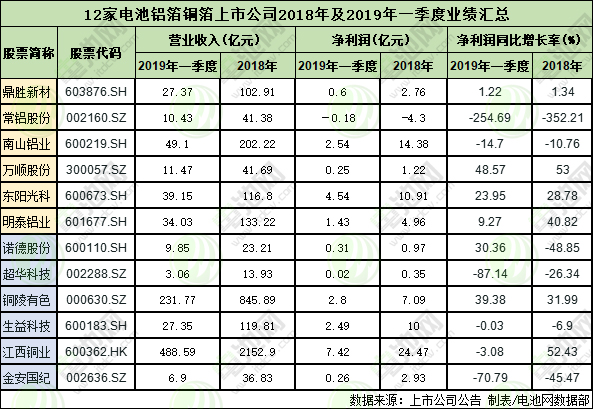 12家國內鋁箔及銅箔上市公司2018年及2019年一季度的業績情況