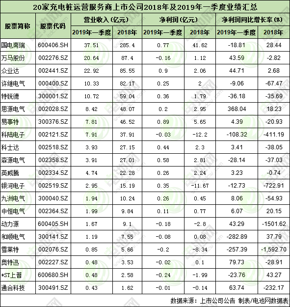 20家充電樁上市公司2018年及2019年一季度業(yè)績匯總 如何盈利? 20家充電樁上市公司2018年及2019年一季度業(yè)績匯總 如何盈利?