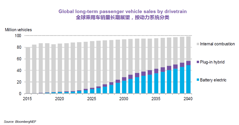 BNEF：預(yù)計(jì)2025年中國將占全球電動(dòng)乘用車銷量的48%