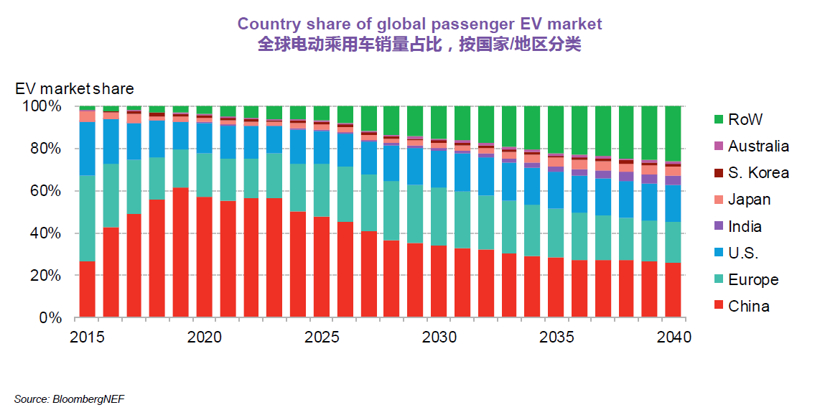 BNEF：預(yù)計(jì)2025年中國將占全球電動(dòng)乘用車銷量的48%