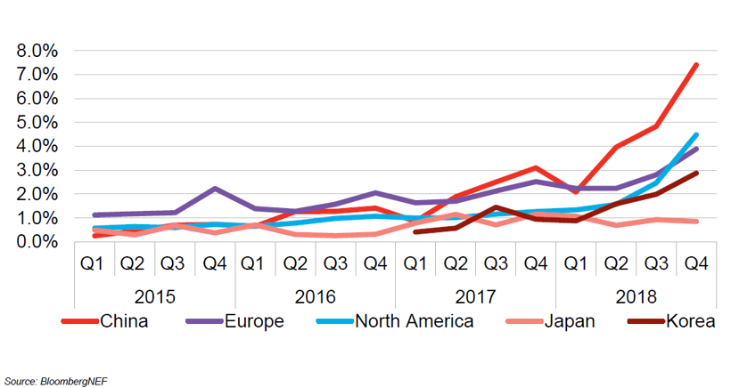 BNEF：預(yù)計(jì)2025年中國將占全球電動(dòng)乘用車銷量的48%