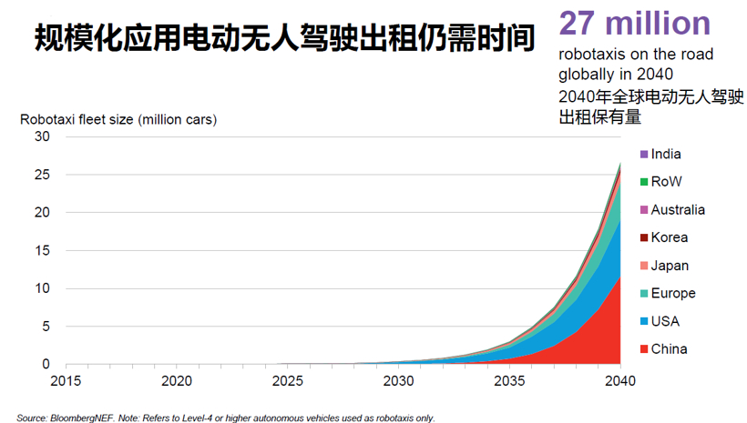 BNEF：預(yù)計(jì)2025年中國將占全球電動(dòng)乘用車銷量的48%