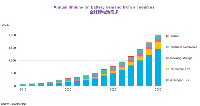 BNEF：預(yù)計(jì)2025年中國將占全球電動(dòng)乘用車銷量的48%