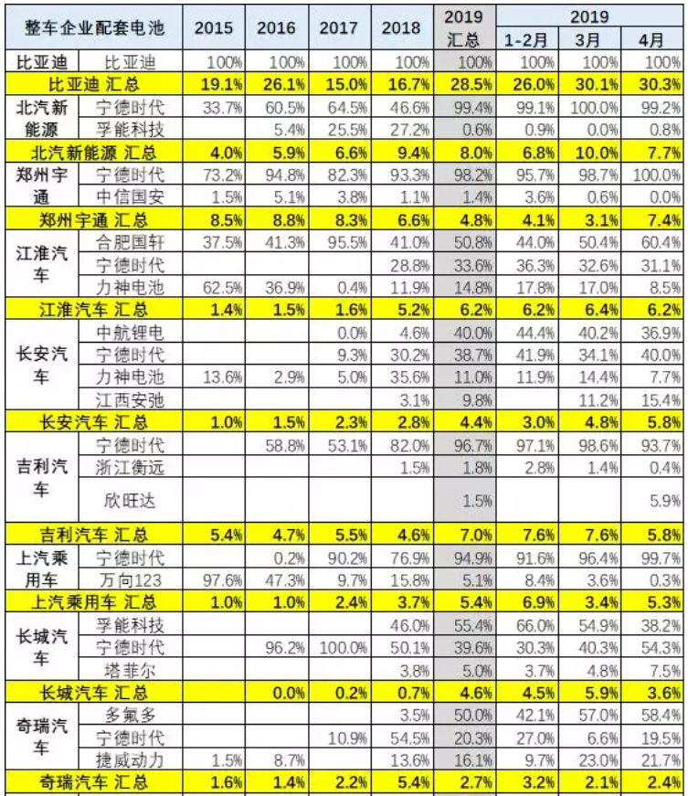 去年新能源鋰電池裝車5867萬度 今年1-4月電池裝車1796萬度