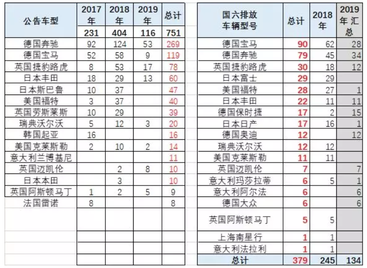 崔東樹：國(guó)六實(shí)施請(qǐng)給國(guó)五庫(kù)存留出3個(gè)月消化期