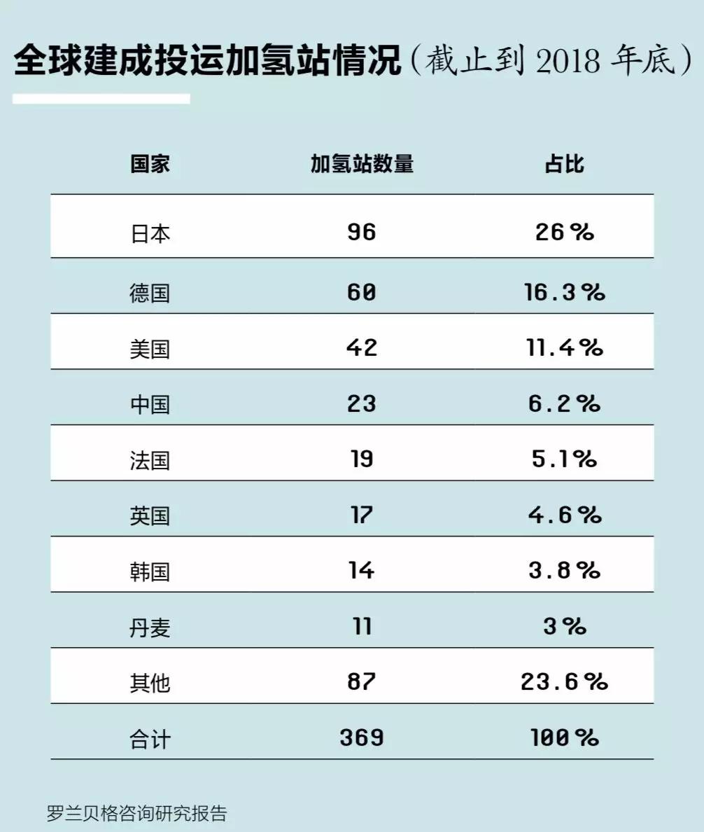 關(guān)于國內(nèi)加氫站，看這篇就夠了
