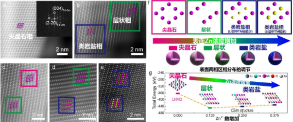 Zn2+促使尖晶石結構表面產生相變