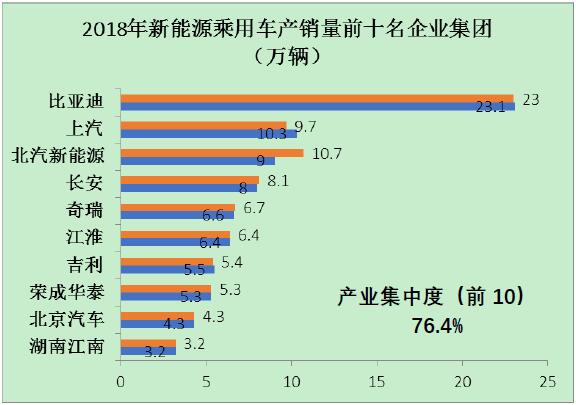 圖1 2018年新能源乘用車前十名企業(yè)集團的產銷量情況