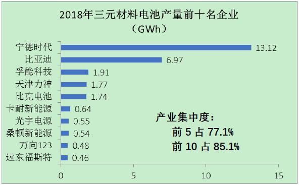 圖4 2018年三元材料電池前十名企業(yè)的產量情況圖