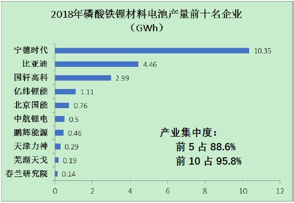 圖5 2018年磷酸鐵鋰材料電池前十名企業(yè)的產量情況