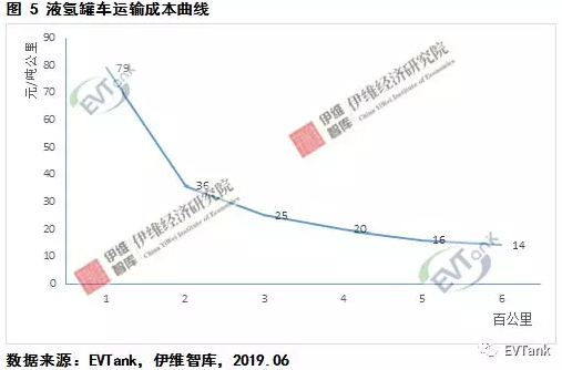 中國(guó)氫氣儲(chǔ)運(yùn)技術(shù)與成本分析