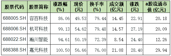 鋰電池領域4只科創板新股收盤情況 鋰電池領域4只科創板新股收盤情況