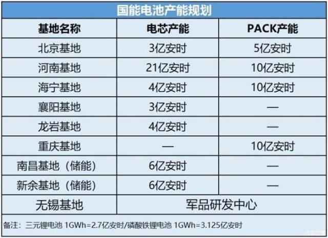 國能電池北京工廠停產 拖欠薪資面臨密集法律訴訟