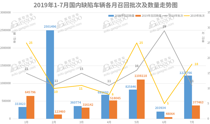 7月召回超37萬輛缺陷汽車 動力電池或爆發召回潮 7月召回超37萬輛缺陷汽車 動力電池或爆發召回潮