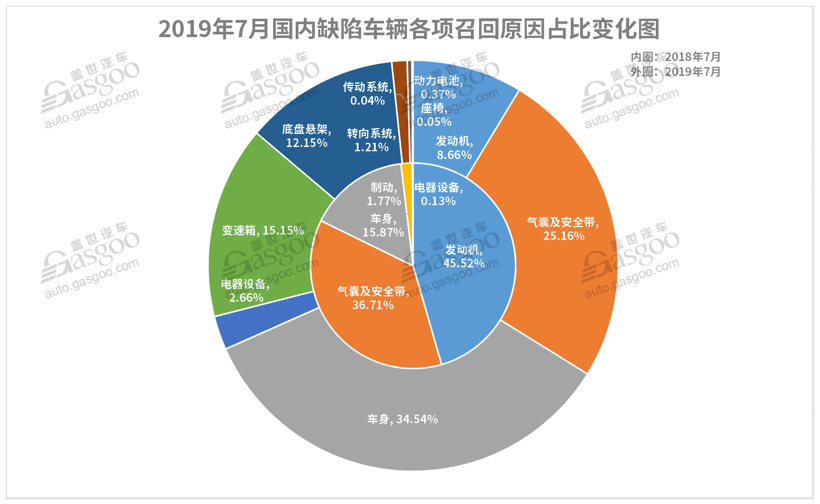 7月召回超37萬輛缺陷汽車 動力電池或爆發召回潮 7月召回超37萬輛缺陷汽車 動力電池或爆發召回潮