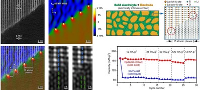 固態鋰電池電極-電解質接觸問題研究取得重要進展 固態鋰電池電極-電解質接觸問題研究取得重要進展