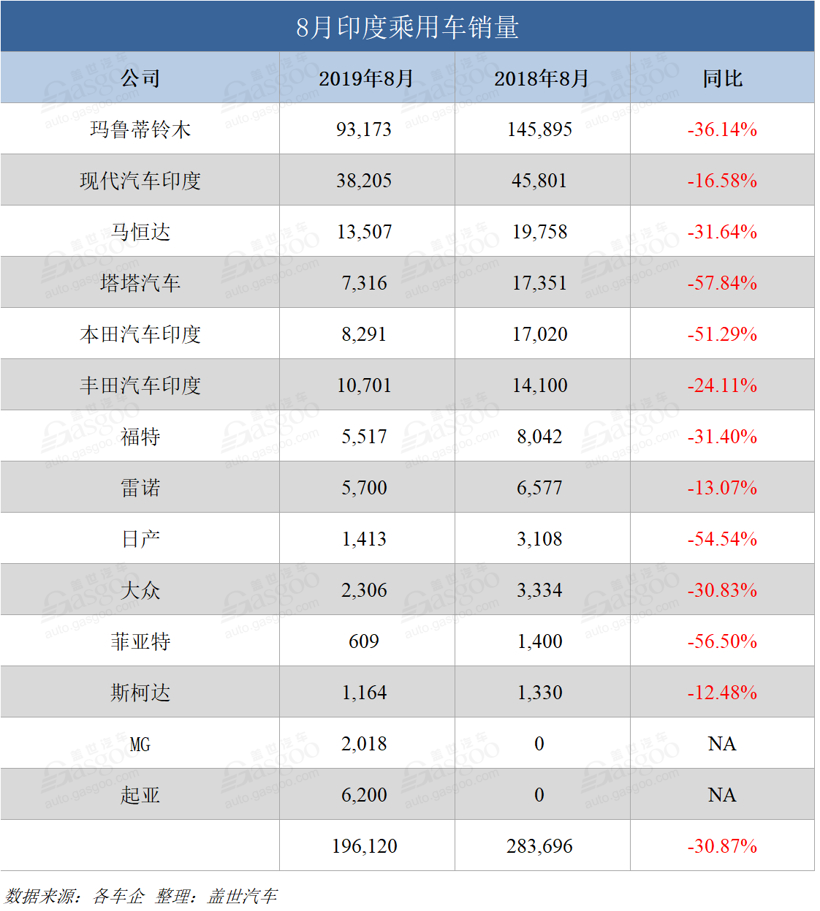 銷量，印度乘用車銷量,印度車市