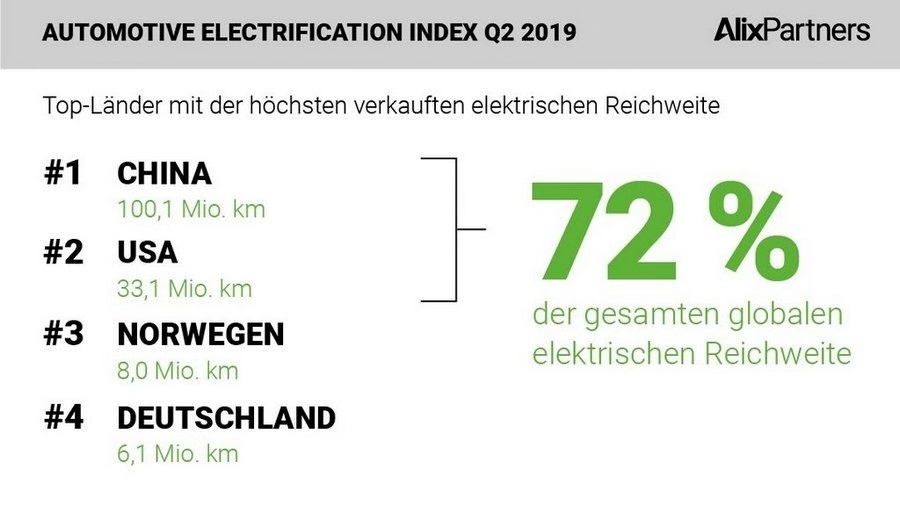 世界汽車電動化指數:超過四分之三的行駛里程數在中國產生 世界汽車電動化指數:超過四分之三的行駛里程數在中國產生