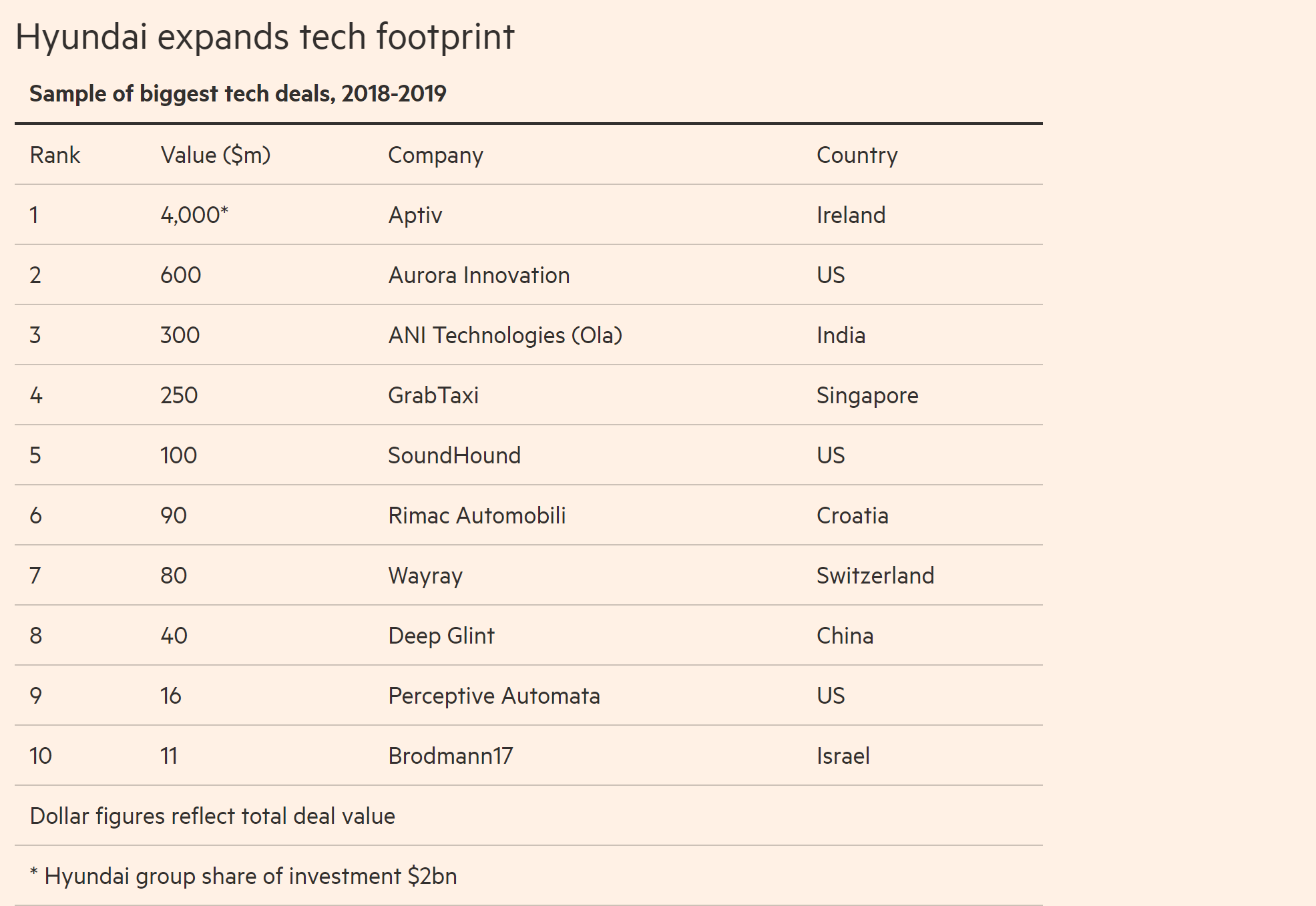 現代在技術領域的投資印跡（2018~2019年）現代集團投資20億美元 數據來源：Dealogic, 現代汽車