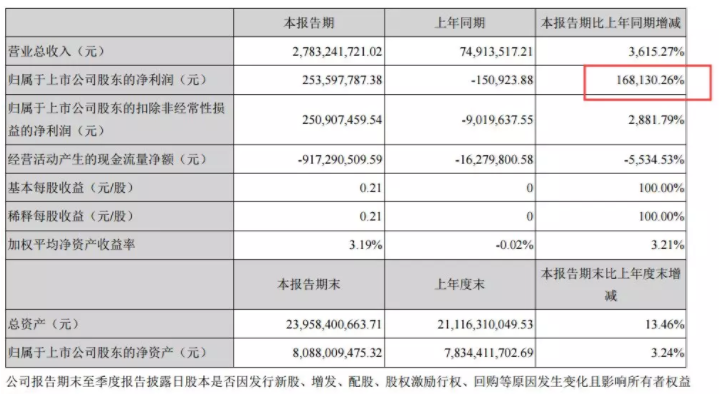 負債近200億！昔日鋰電巨頭破產清算 母公司市值暴跌85％！