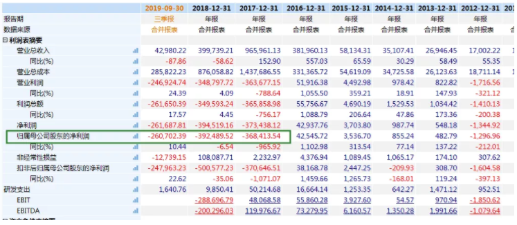 負債近200億！昔日鋰電巨頭破產清算 母公司市值暴跌85％！