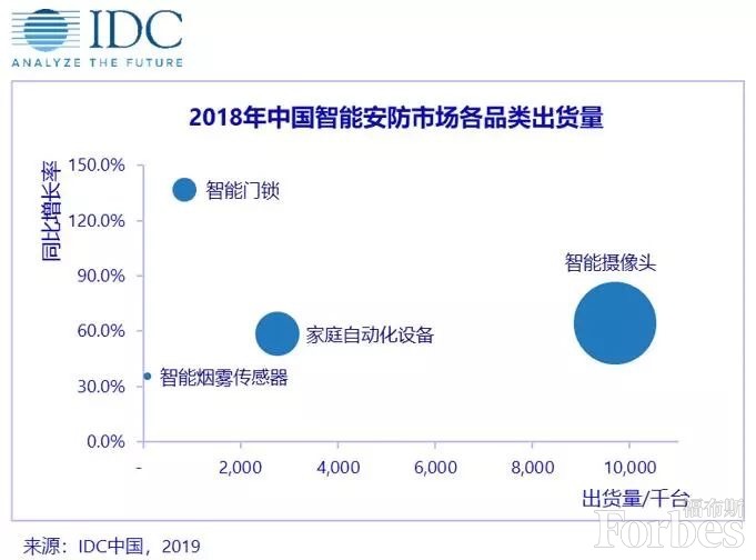 智能安防 智能安防