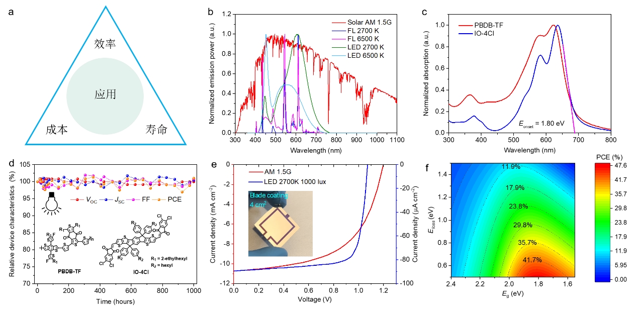 中國科學院化學所在有機光伏電池的室內光應用方面取得重要進展 中國科學院化學所在有機光伏電池的室內光應用方面取得重要進展