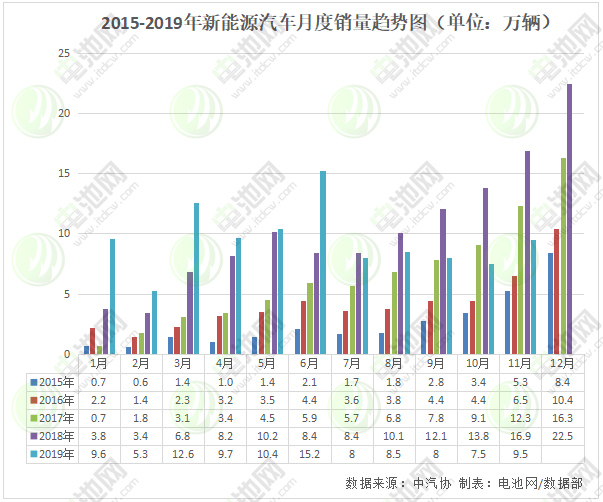 2015-2019年新能源汽車月度銷量趨勢圖(單位:萬輛) 2015-2019年新能源汽車月度銷量趨勢圖(單位:萬輛)