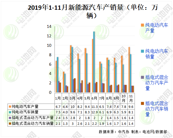 2019年1-11月新能源汽車產銷量(單位:萬輛) 2019年1-11月新能源汽車產銷量(單位:萬輛)