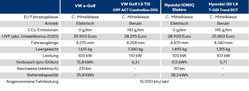 德國最新研究顯示:電動車比燃油車經(jīng)濟(jì)性高12% 德國最新研究顯示:電動車比燃油車經(jīng)濟(jì)性高12%