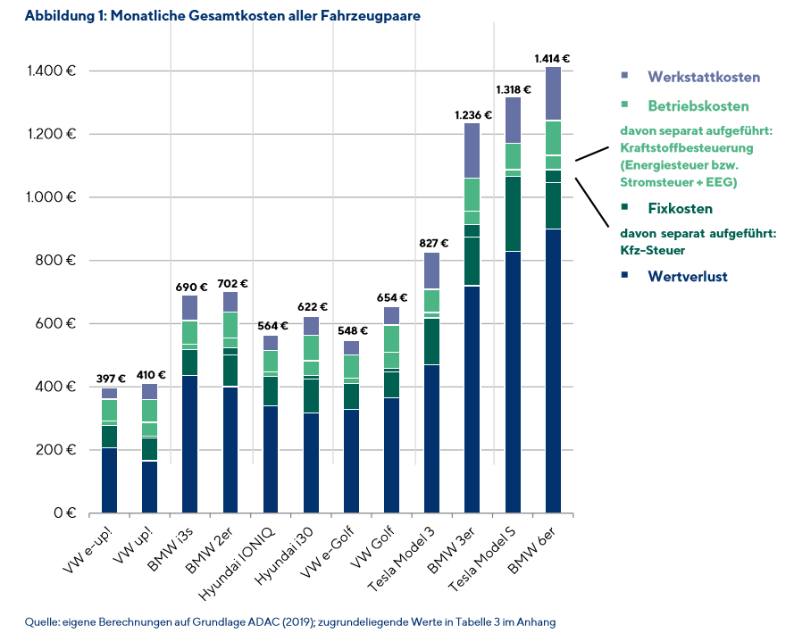 德國最新研究顯示:電動車比燃油車經(jīng)濟(jì)性高12% 德國最新研究顯示:電動車比燃油車經(jīng)濟(jì)性高12%