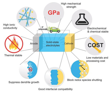 圖1 多功能固態電解質應對高能金屬基電池復雜性帶來的挑戰 圖1 多功能固態電解質應對高能金屬基電池復雜性帶來的挑戰
