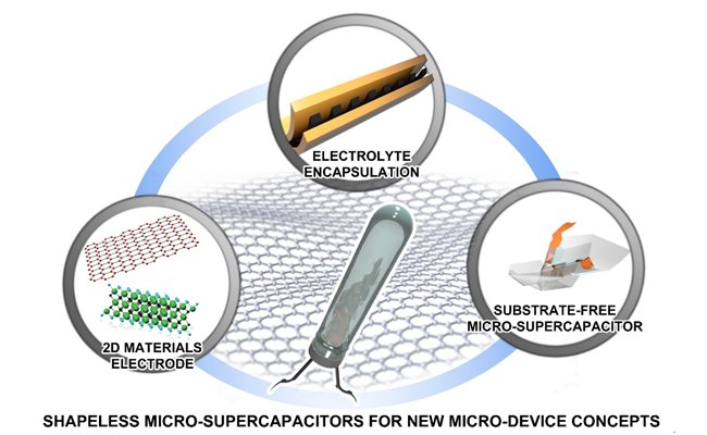 大連化物所研發出無基底、無固定形狀平面微型超級電容器 大連化物所研發出無基底、無固定形狀平面微型超級電容器