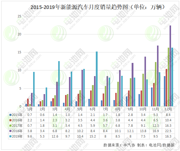 新能源汽車年銷量 新能源汽車年銷量