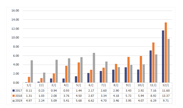 動力電池月度裝車量數據(GWh) 動力電池月度裝車量數據(GWh)