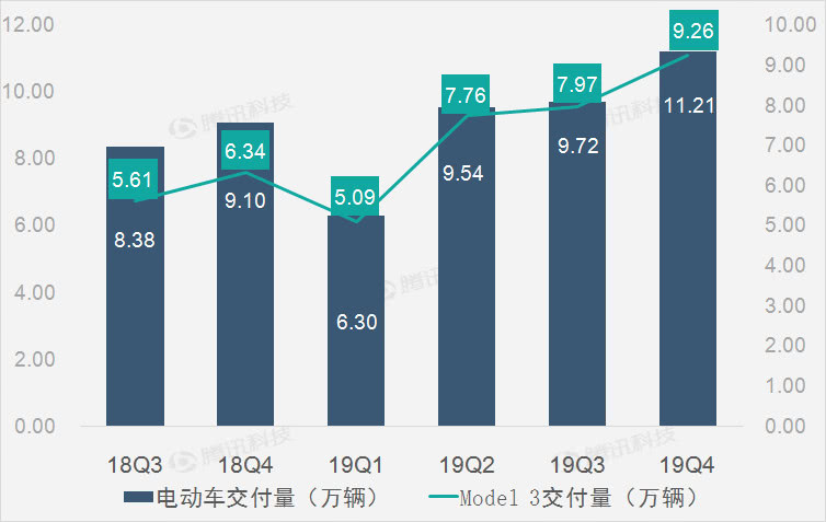 三大主營業(yè)務全線增長 助特斯拉第四季度營收恢復增長