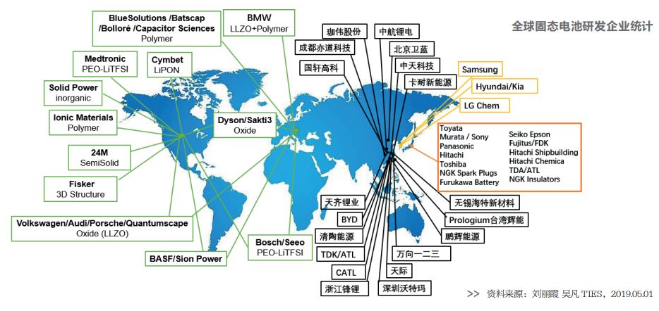 固態電池研發企業匯總 固態電池研發企業匯總