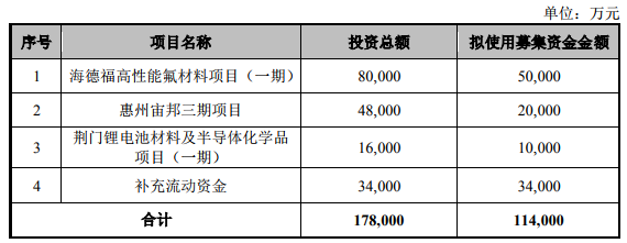 新宙邦調整定增方案 擬募資不超11.4億元加碼主業產業鏈布局
