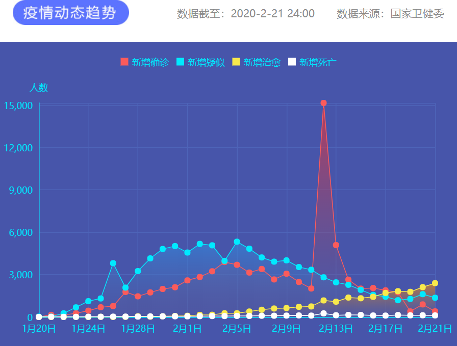 疫情通報(bào) 圖片來源:新華網(wǎng) 疫情通報(bào) 圖片來源:新華網(wǎng)