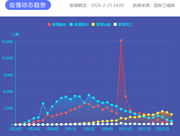 疫情通報 圖片來源:新華網 疫情通報 圖片來源:新華網