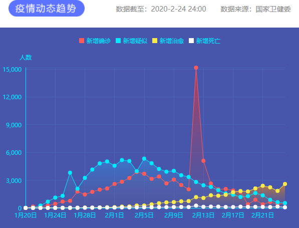 疫情通報 圖片來源:新華網 疫情通報 圖片來源:新華網