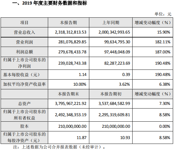 科達利2019年營業總收入約23.18億元 電池結構件等產能逐步釋放 科達利2019年營業總收入約23.18億元 電池結構件等產能逐步釋放