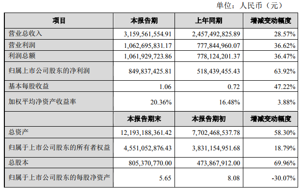 恩捷股份2019年凈利潤8.50億 擬募資不超16億元加碼鋰電隔膜業務 恩捷股份2019年凈利潤8.50億 擬募資不超16億元加碼鋰電隔膜業務
