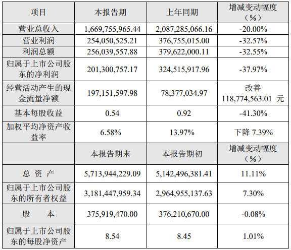 贏合科技2019年度主要財(cái)務(wù)數(shù)據(jù)和指標(biāo)(單位:元) 贏合科技2019年度主要財(cái)務(wù)數(shù)據(jù)和指標(biāo)(單位:元)